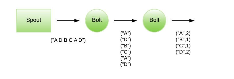 Apache Storm Stage Output Apache Storm Stage Output