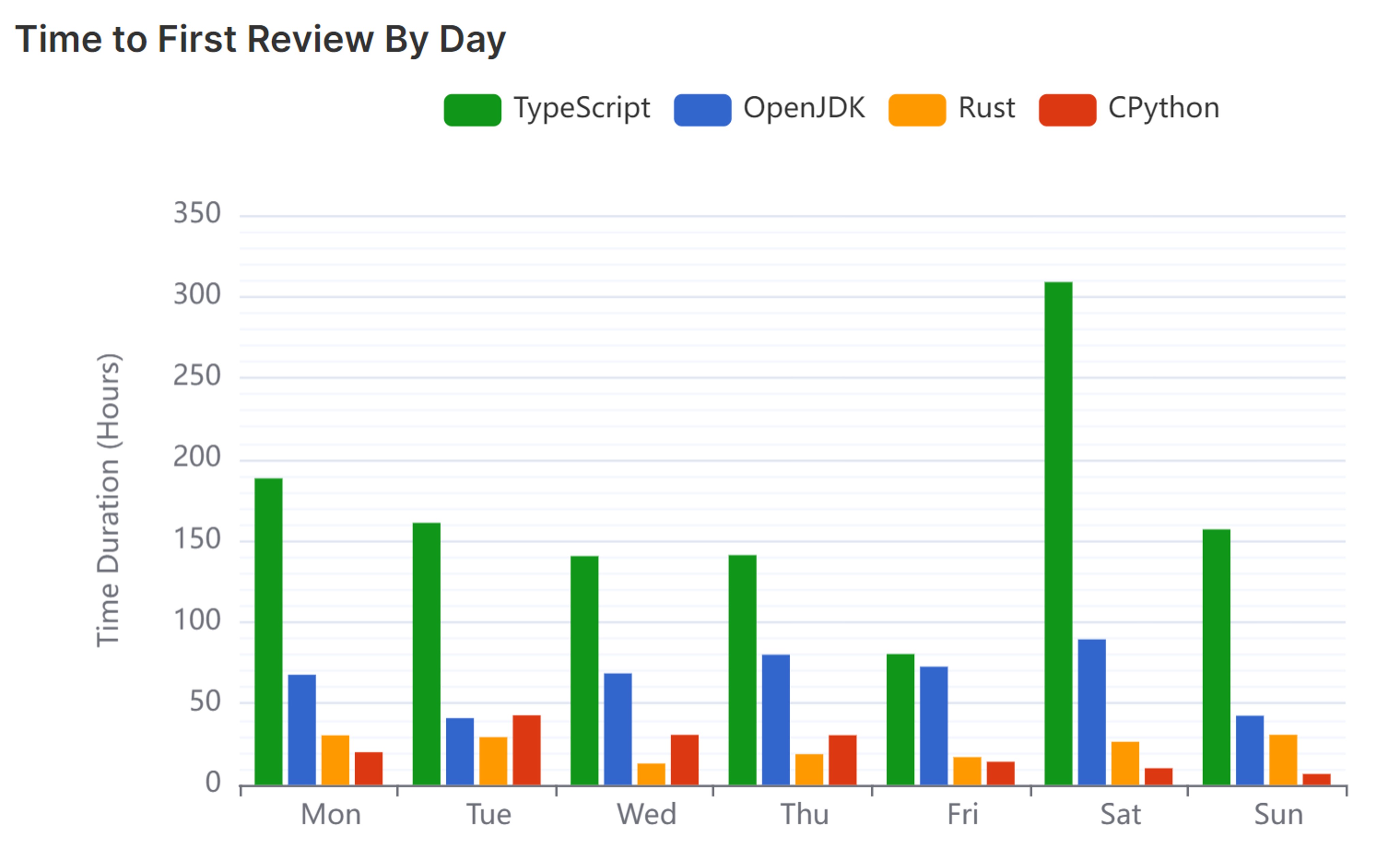 Time to First Review By Day jpg
