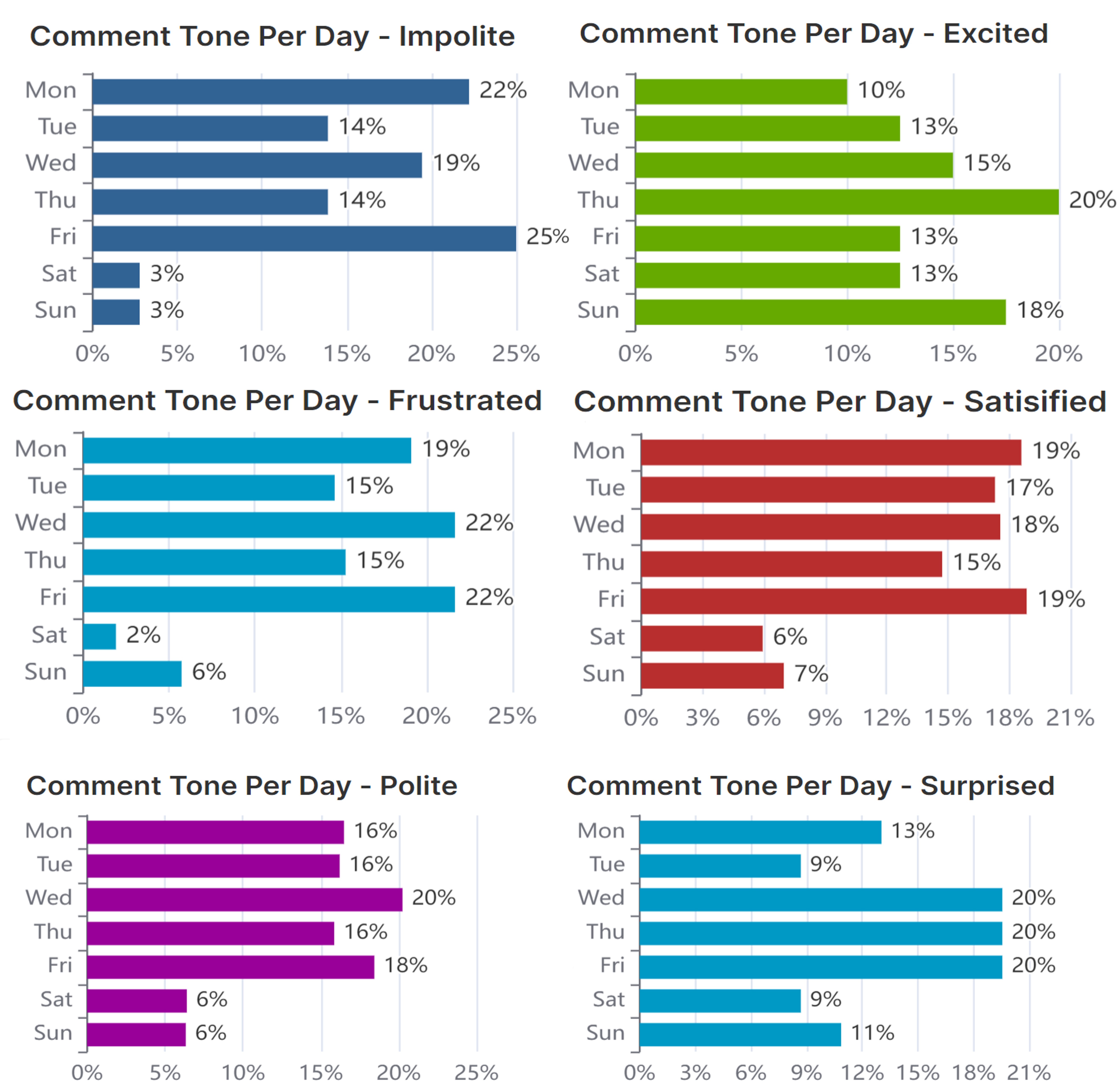 Comment Tone Analysis per Day jpg