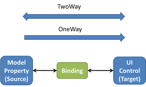 bindingModes