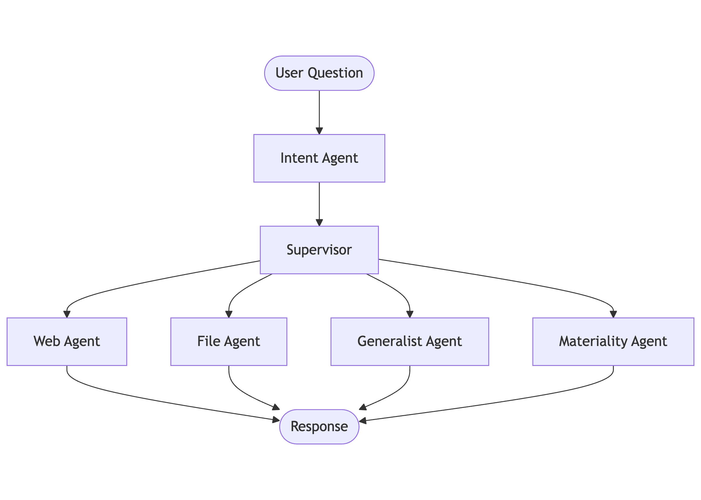 Agentic Conversation