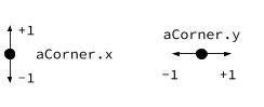 aCorner.x and aCorner.y aCorner.x and aCorner.y