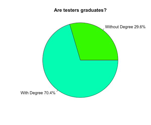 pie chart of graduates pie chart of graduates
