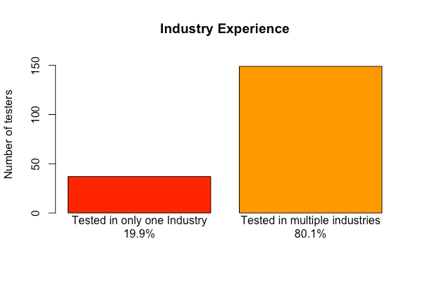 industry experience industry experience