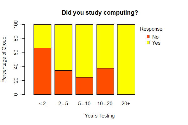 did testers study computing did testers study computing