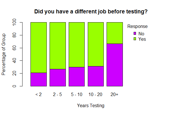 origin of testers by experience origin of testers by experience