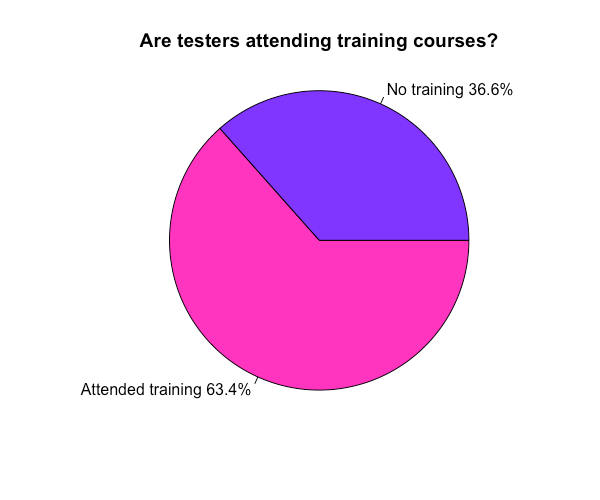 tester training pie chart tester training pie chart