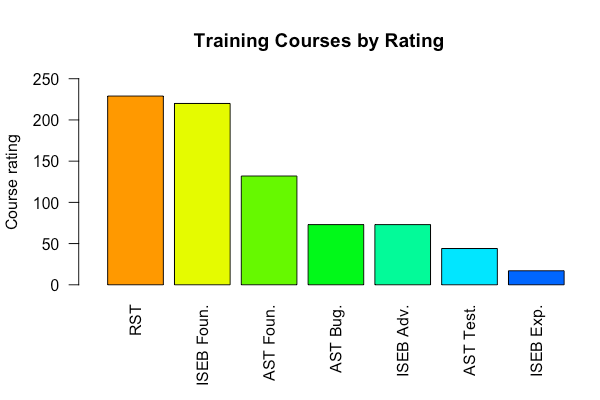 tester training course ratings tester training course ratings