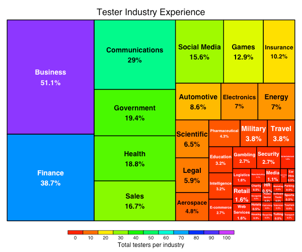 tree plot of industries testers have worked in tree plot of industries testers have worked in