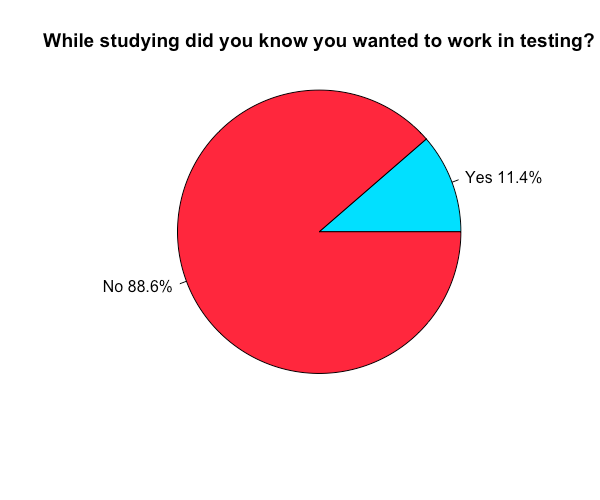 testers that want to test while in education testers that want to test while in education