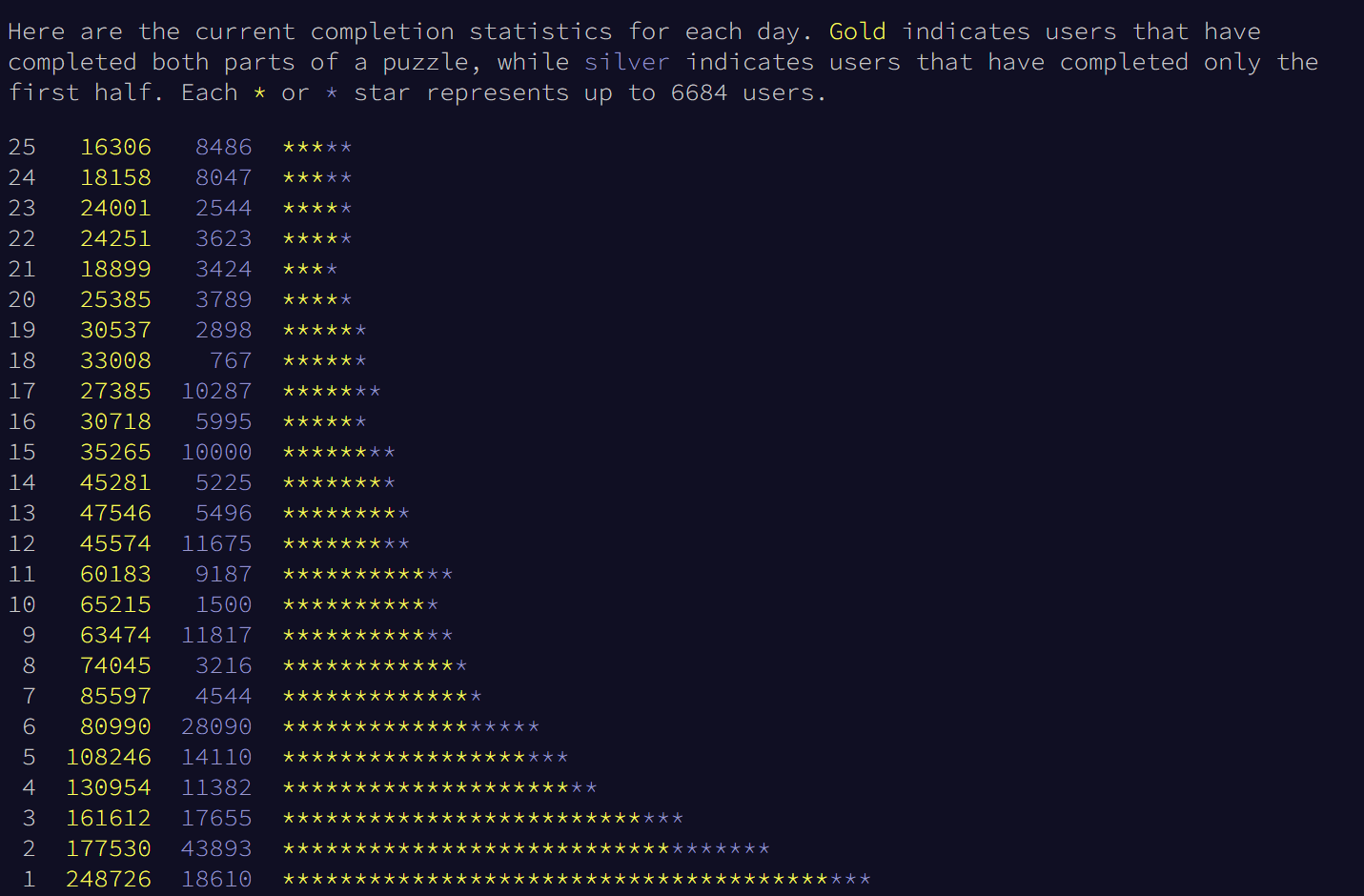 Advent of Code Completion Statistics